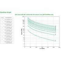 APC Smart-UPS SRT 3000VA RM - USV (in Rack montierbar/extern) - Wechselstrom 220/230/240 V