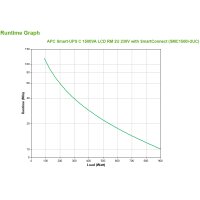 APC Smart-UPS SMC1500I-2UC USV- 4x C13 - USB - Rack-montierbar - SmartConnect - 1500VA - Line-Interaktiv - 1,5 kVA - 900 W - Sine - 170 V - 300 V