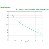 APC SMT750IC - Line-Interaktiv - 0,75 kVA - 500 W - Sine - 151 V - 302 V