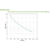 APC Smart-UPS Li-ion SMTL1500RMI3UC – 6x C13 - kurze Tiefe - Rackmount 3U - SmartConnect - 1500VA - Line-Interaktiv - 1,5 kVA - 1350 W - Sine - 151 V - 302 V